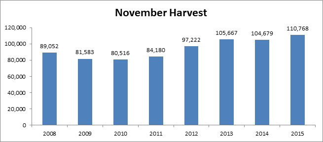 2015 November deer harvest