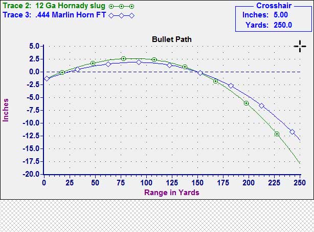 The Bullet Path of a 444 Marlin vs Hornady Slug