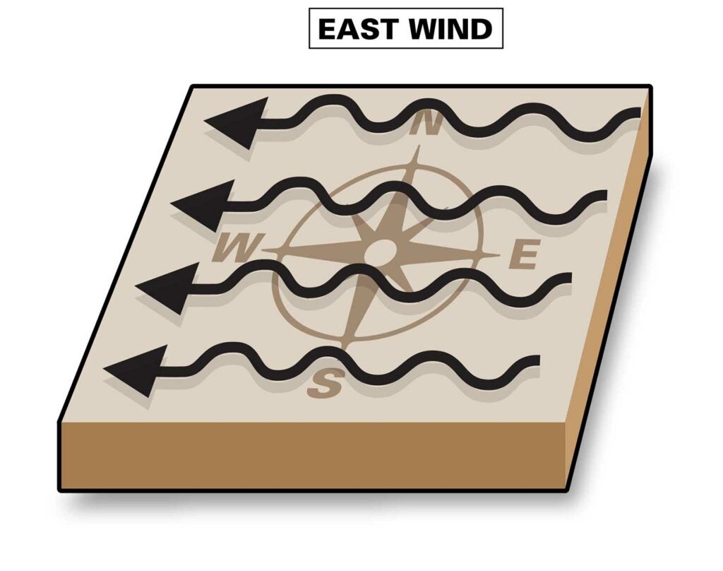 illustratin of an east wind direction